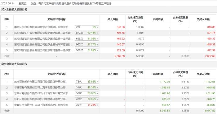 龙虎榜 | 柏诚股份今日跌停，知名游资炒股养家卖出1045.88万元