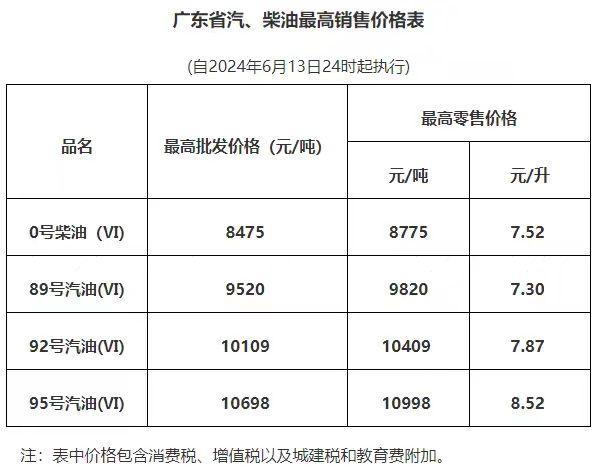 油价迎来年内第四次下调 加满一箱油将节约7.5元