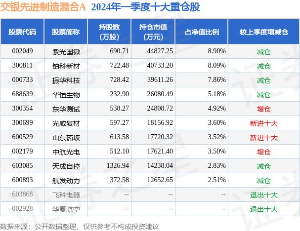 6月14日东华测试跌5.07%，交银先进制造混合A基金重仓该股