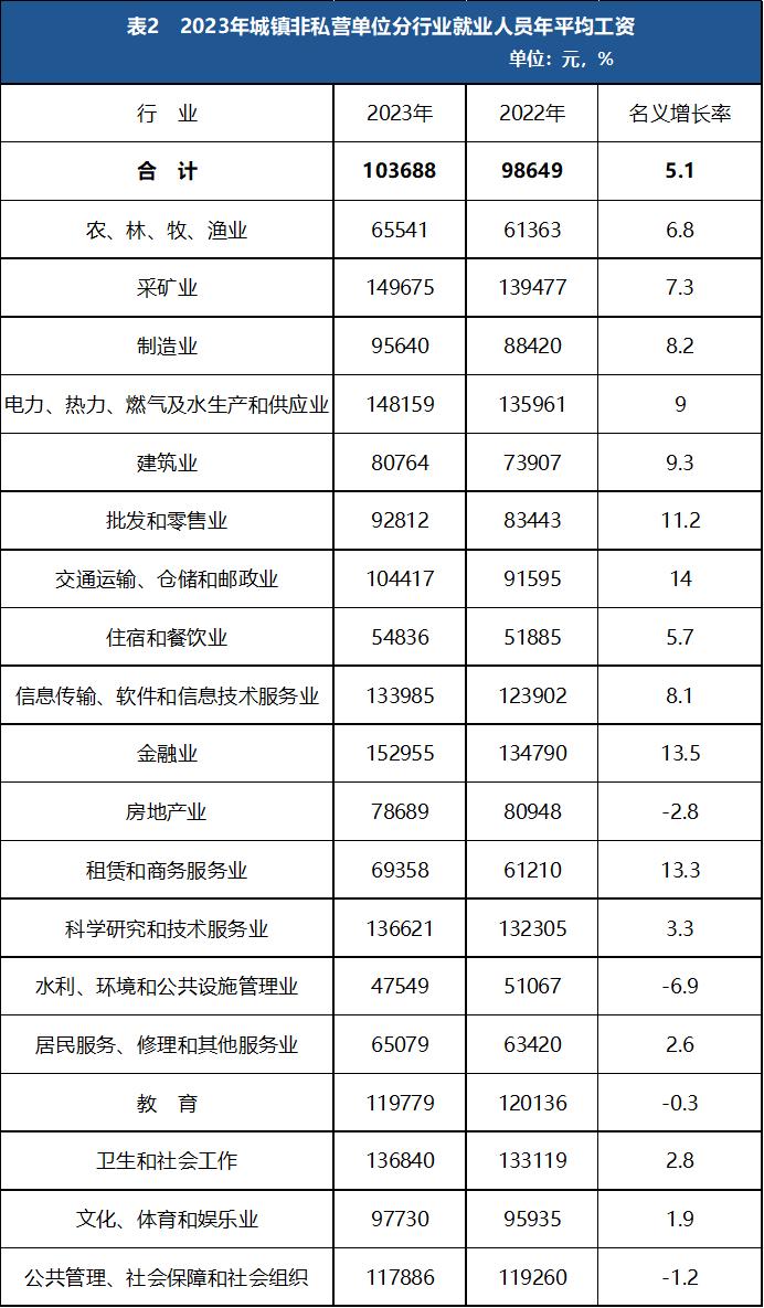 安徽省2023年平均工资公布！哪个行业收入最高？