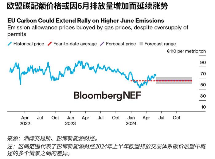 2024年5月欧洲碳月报：一场等待游戏