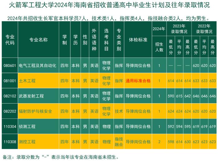 考军校，报火箭军工程大学