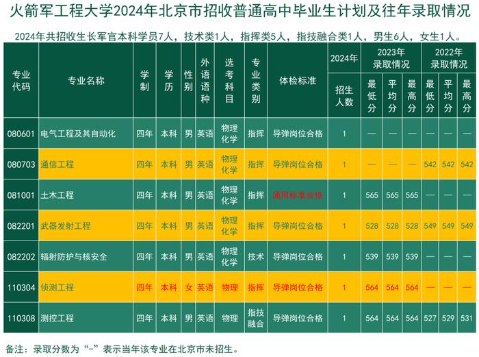 考军校，报火箭军工程大学