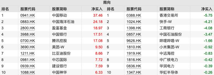 南向资金本周净买入达269亿：持续加仓中移动和中海油 减持港交所及快手