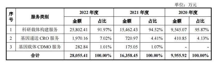 基因递送独角兽云舟生物科创板IPO终止 募投CRO、CDMO项目存产能消化风险