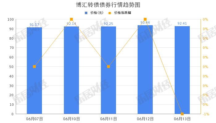 博汇股份“博汇转债”早盘拉低，跌幅19.65%