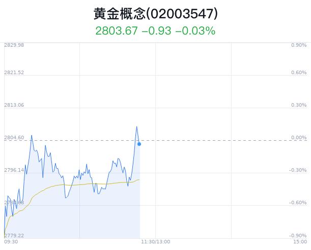 黄金概念盘中拉升，登云股份涨2.35%