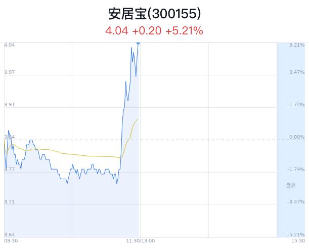 安居宝上涨5.21% 主力净流入增加