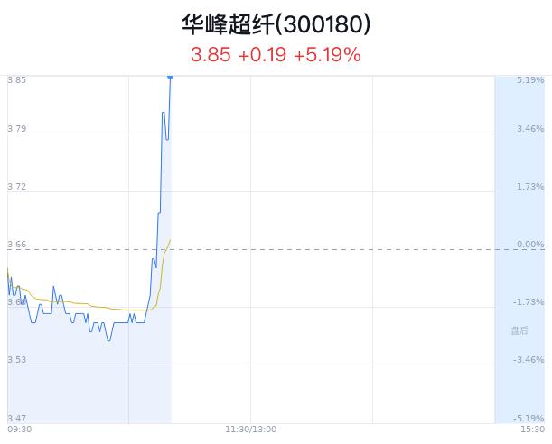 华峰超纤上涨5.19% 北向资金增持64.85万股