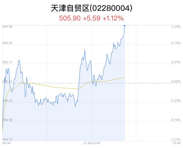 天津自贸区概念盘中拉升，天保基建涨4.63%