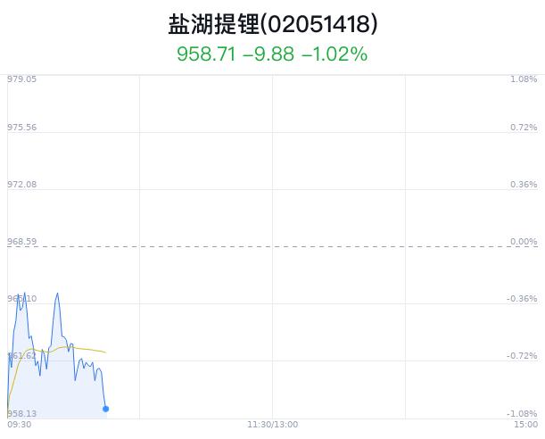 盐湖提锂概念盘中跳水，中铝国际跌0.47%