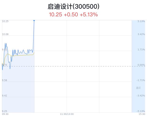 启迪设计股价突破10元 绿色电力市场迅猛增长