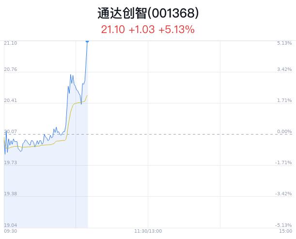 通达创智上涨5.13% 近半年3家券商买入