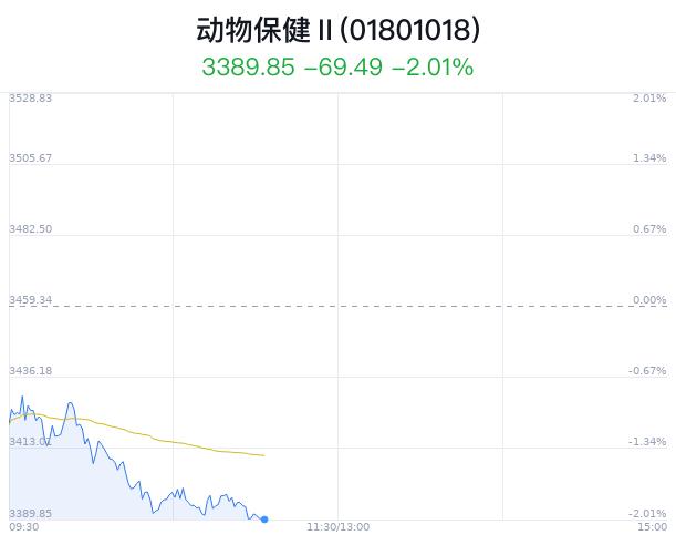 动物保健行业盘中跳水，海利生物跌4.70%