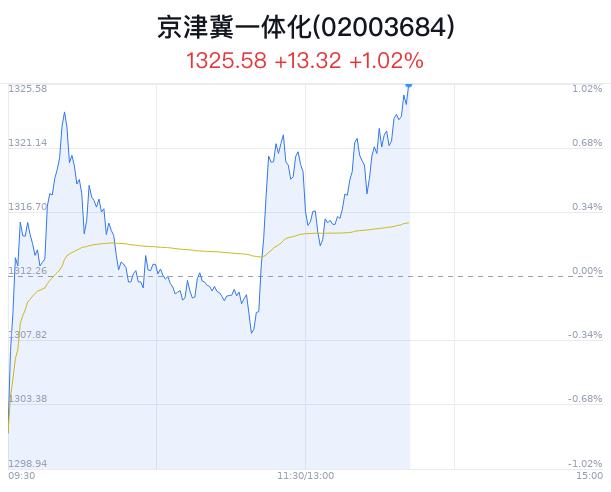 京津冀一体化概念盘中拉升，空港股份涨4.77%