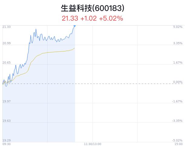 生益科技创近2年新高 近半年4家券商增持