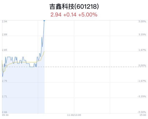 吉鑫科技上涨5% 主力净流入614万