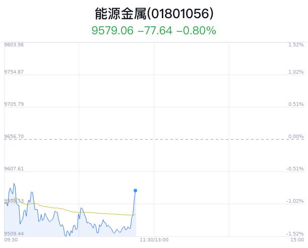 能源金属行业盘中拉升，藏格矿业涨1.96%