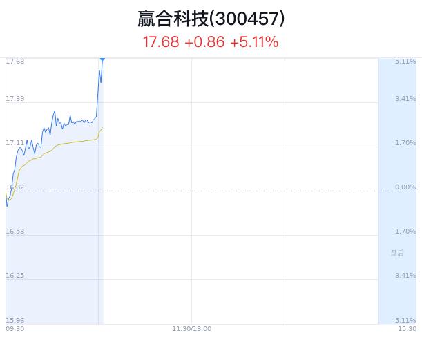 赢合科技创近1月新高 近半年3家券商看好