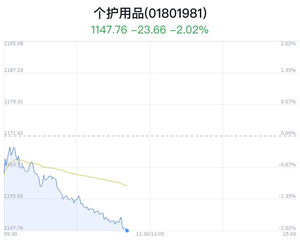 个护用品行业盘中跳水，延江股份跌1.83%