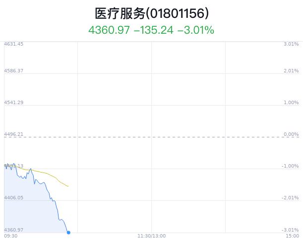 医疗服务行业盘中跳水，通策医疗跌0.76%