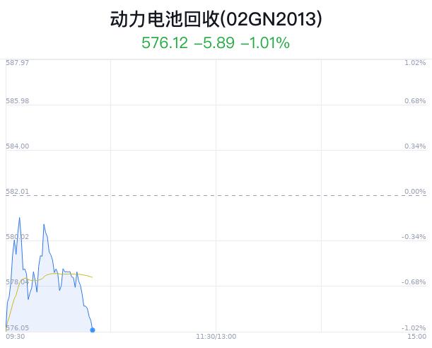 动力电池回收概念盘中跳水，博世科平盘