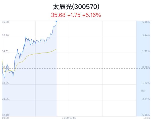 太辰光上涨5.16% 近半年5家看好