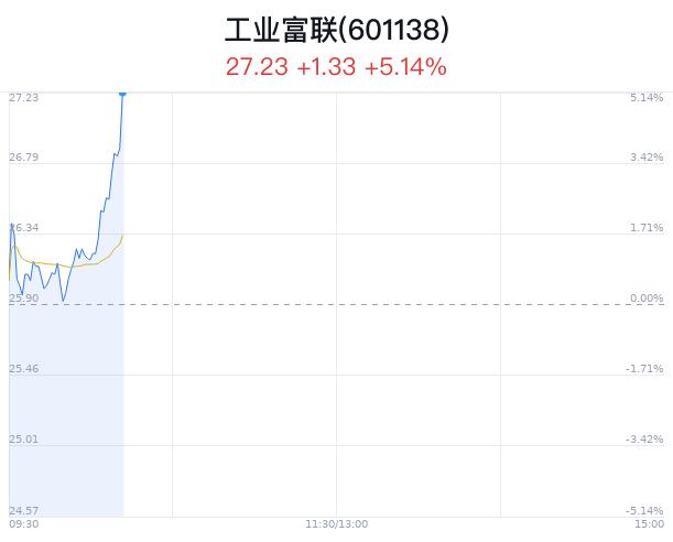 工业富联创历史新高 近半年3家券商增持