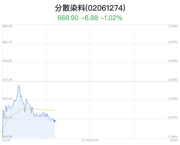 分散染料概念盘中跳水，蓝丰生化跌0.84%