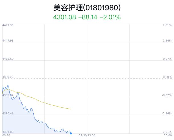 美容护理行业盘中跳水，可靠股份跌0.90%