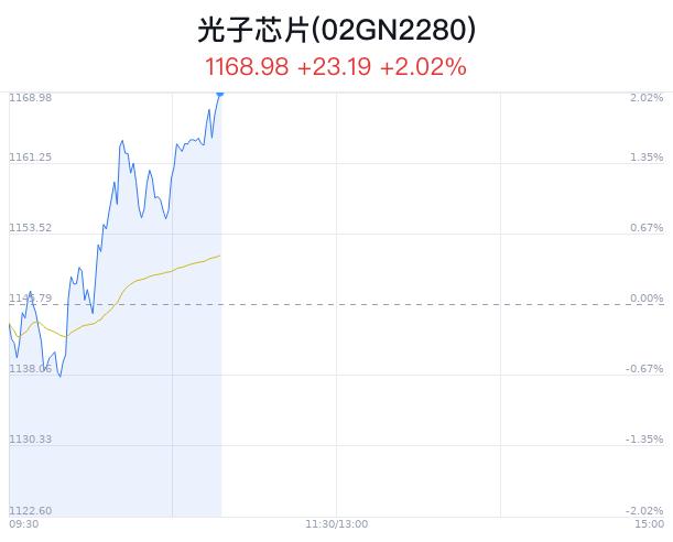 光子芯片概念盘中拉升，新易盛涨8.51%