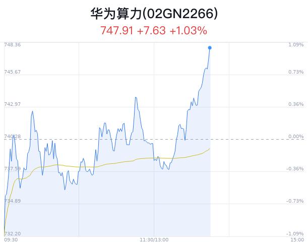 华为算力概念盘中拉升，金财互联涨6.34%