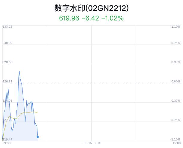 数字水印概念盘中跳水，平治信息跌0.87%