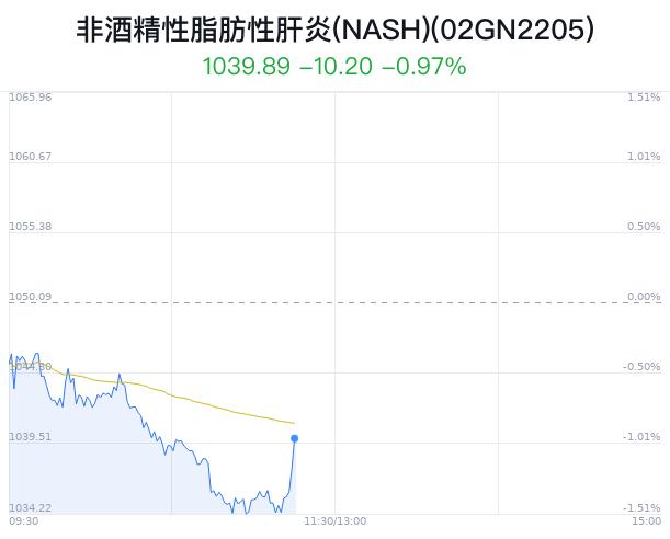 非酒精性脂肪性肝炎(NASH)概念盘中拉升，福瑞股份涨0.25%