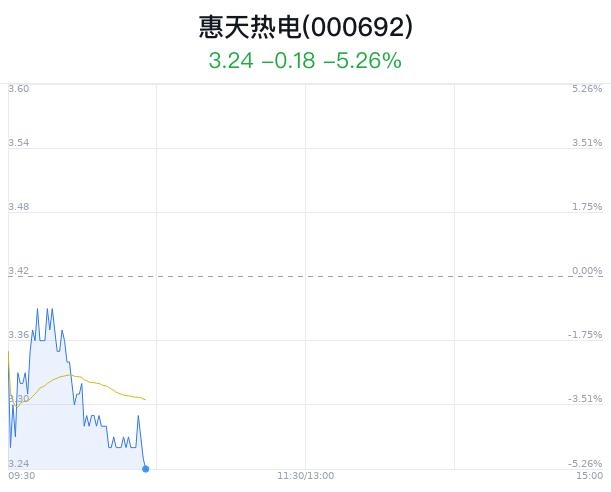 惠天热电跌5.26% 主力净流出101万元