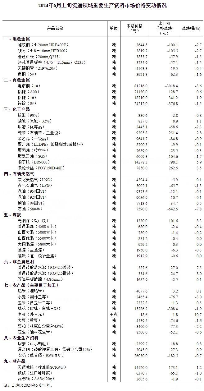 国家统计局：6月上旬流通领域重要生产资料市场价格变动情况