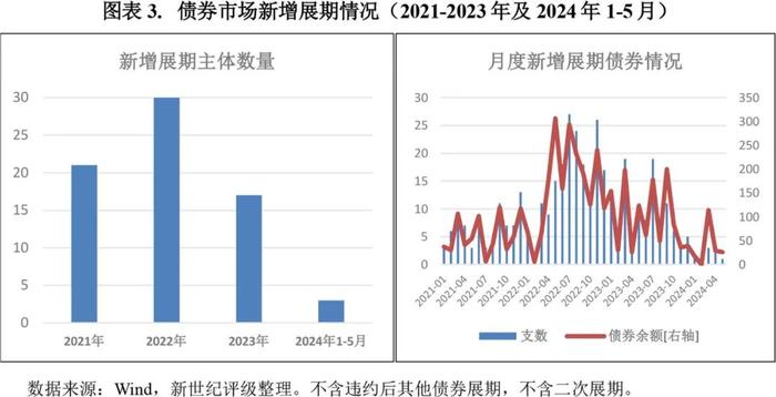 【违约研究】新增展期数量下降  风险暴露保持缓和——2024年5月债券市场违约及信用风险事件概况