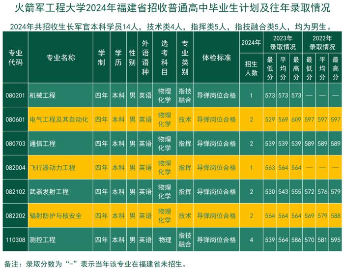 考军校，报火箭军工程大学