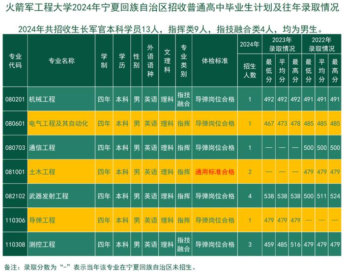 考军校，报火箭军工程大学