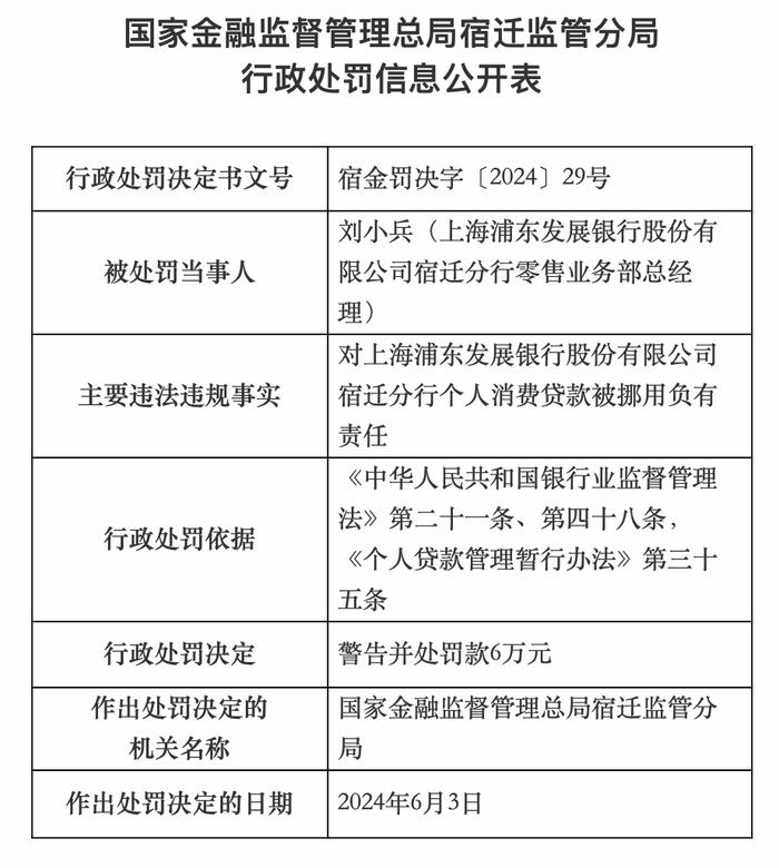 涉挪用贷款等问题！浦发银行宿迁分行被罚80万，三名高管被警告