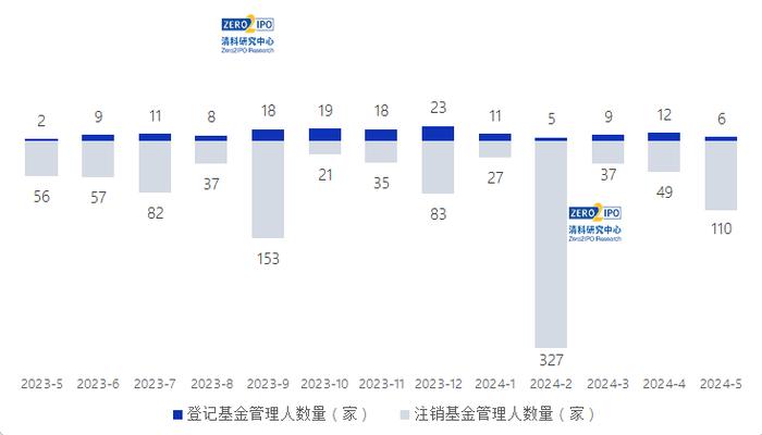 5月募资金额回升，IT行业投资热度持续