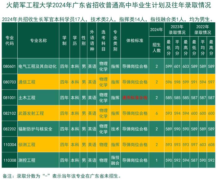 考军校，报火箭军工程大学