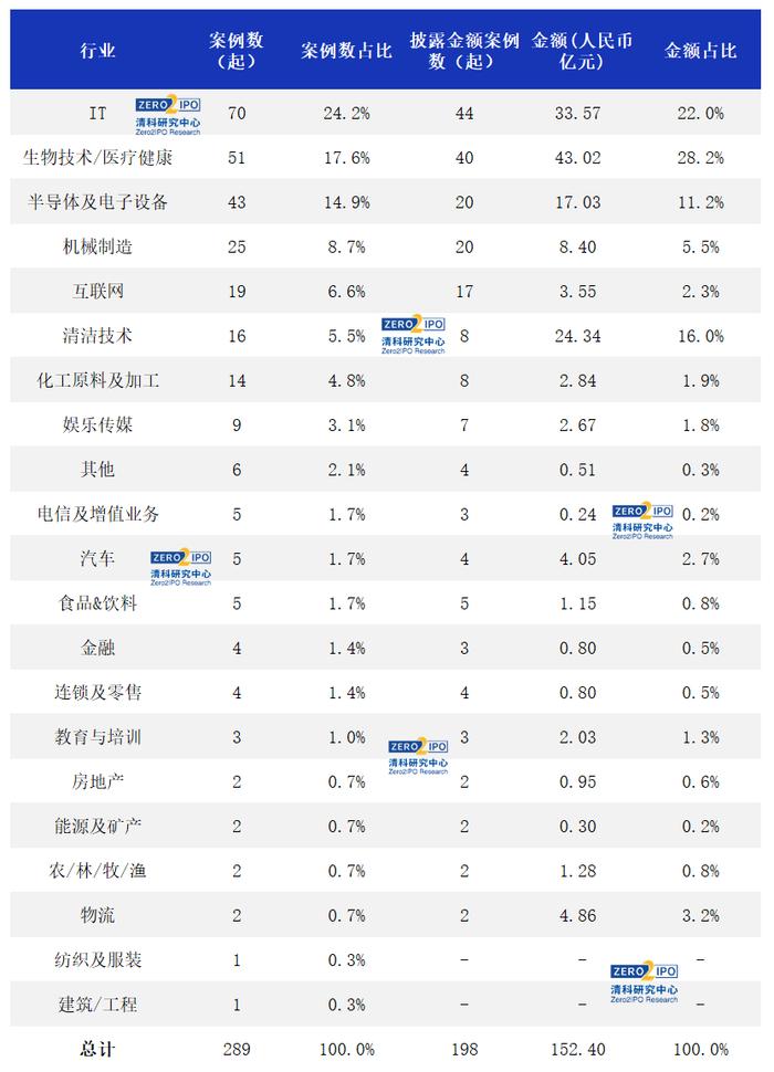 5月募资金额回升，IT行业投资热度持续