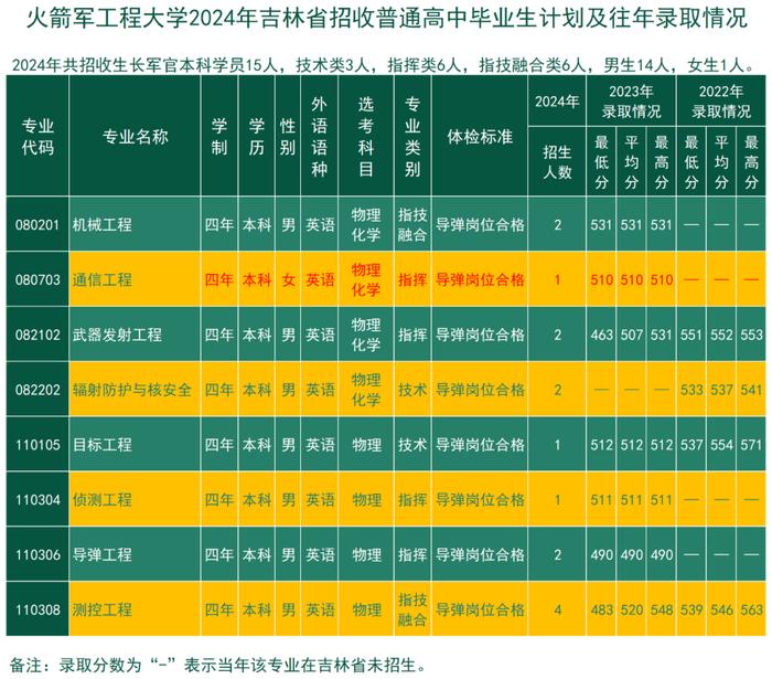 考军校，报火箭军工程大学