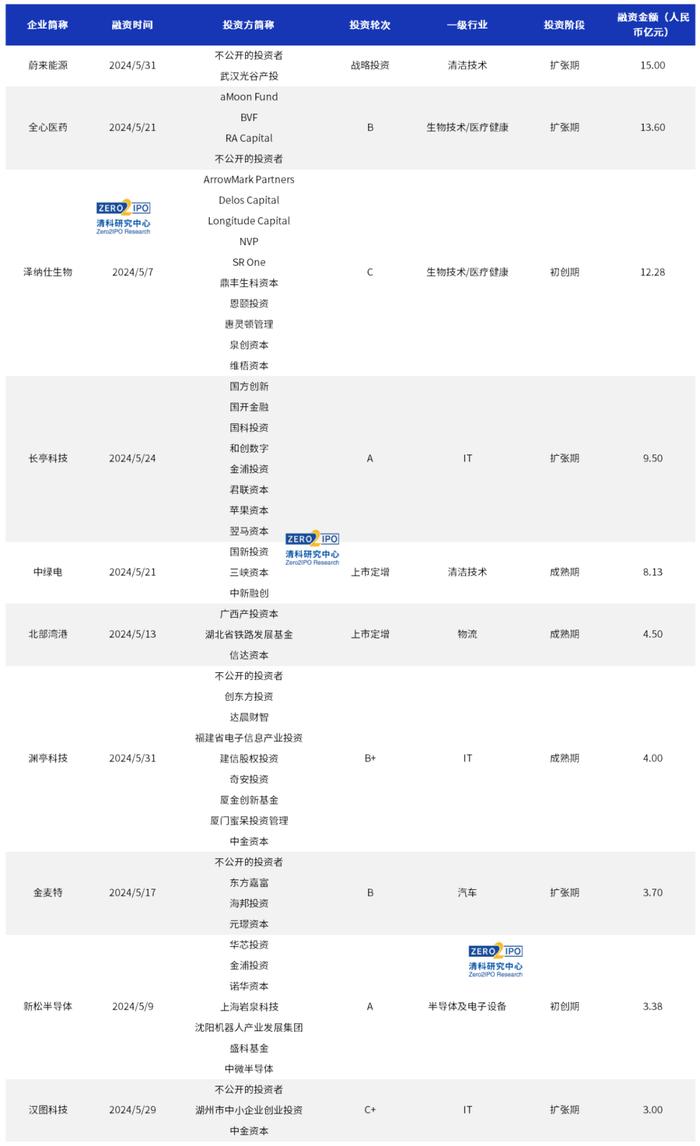 5月募资金额回升，IT行业投资热度持续