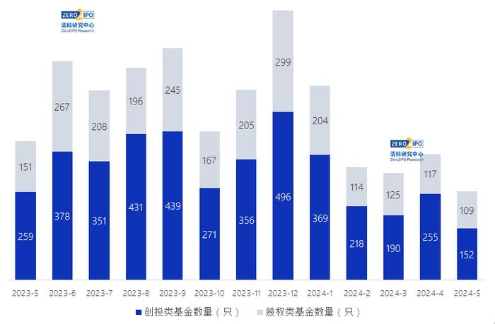 5月募资金额回升，IT行业投资热度持续