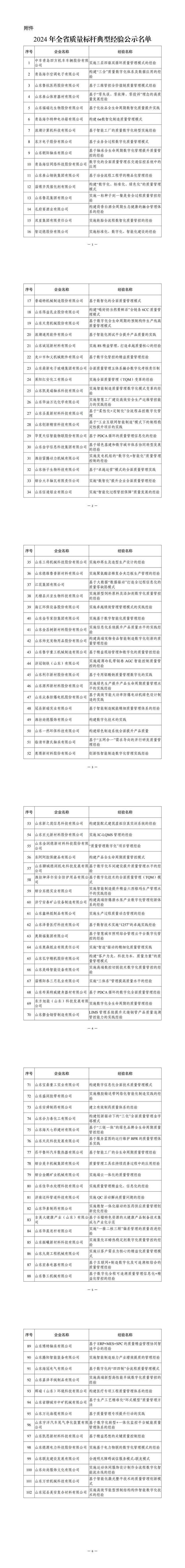 2024年全省质量标杆典型经验今起公示，102家鲁企在列