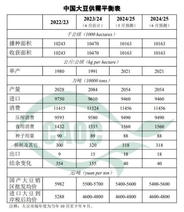2024年6月中国大豆供需形势分析（农业农村部）