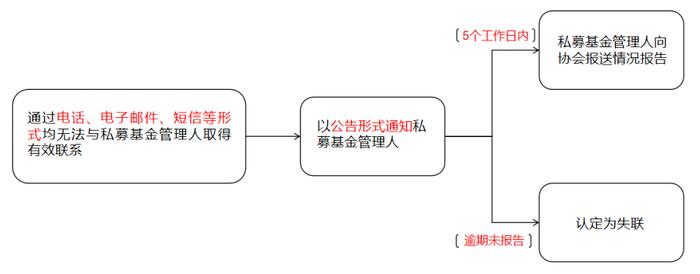 某私募因未及时联系地方监管局，收到中基协失联通知！