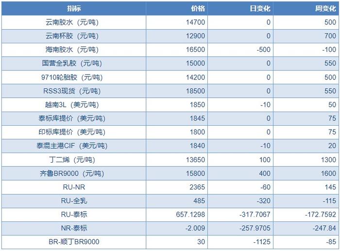 橡胶资金博弈明显 炒作情绪存在外溢